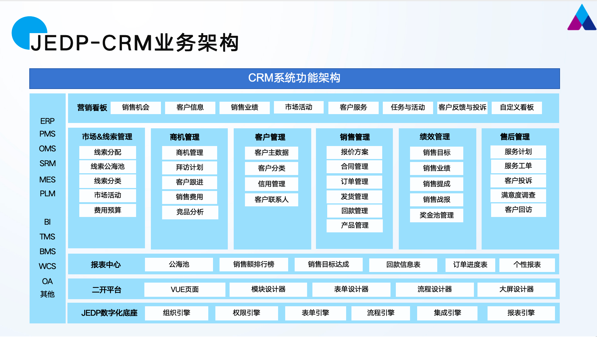 JEDP-CRM 功能模块架构