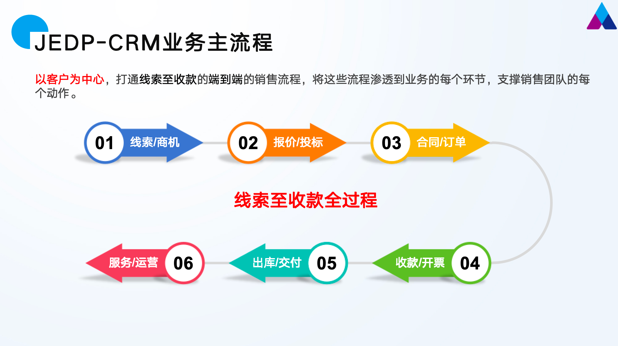 JEDP-CRM 方案介绍