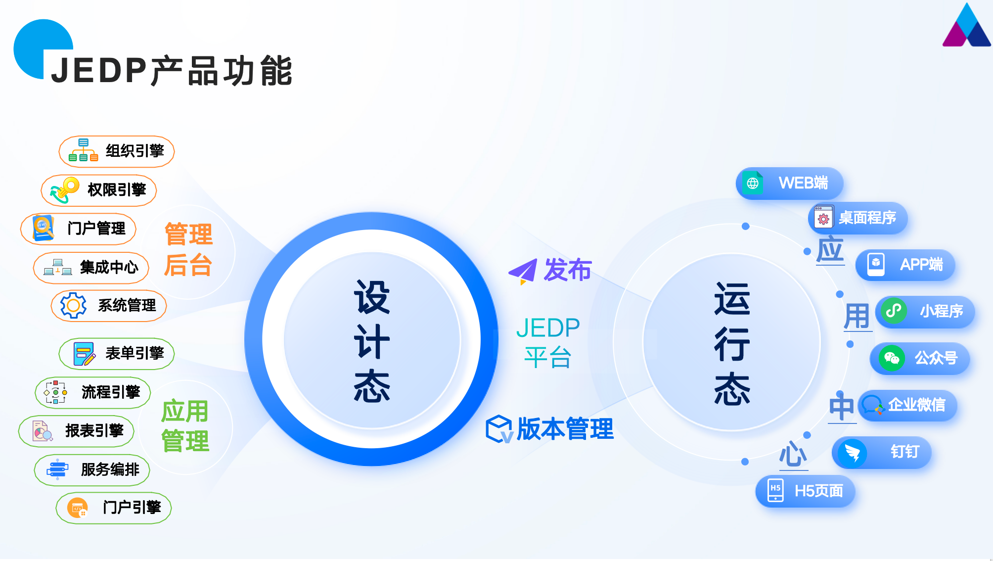 JEDP 产品功能：设计态与运行态、管理后台、应用管理、应用中心
