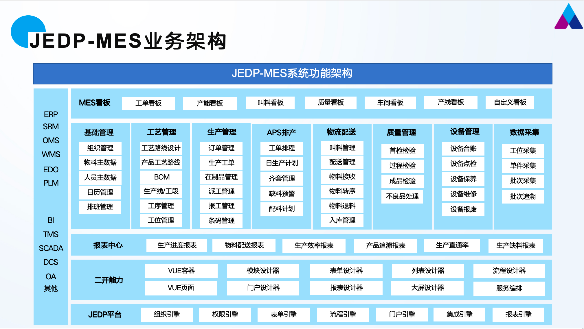 JEDP-MES 功能模块架构
