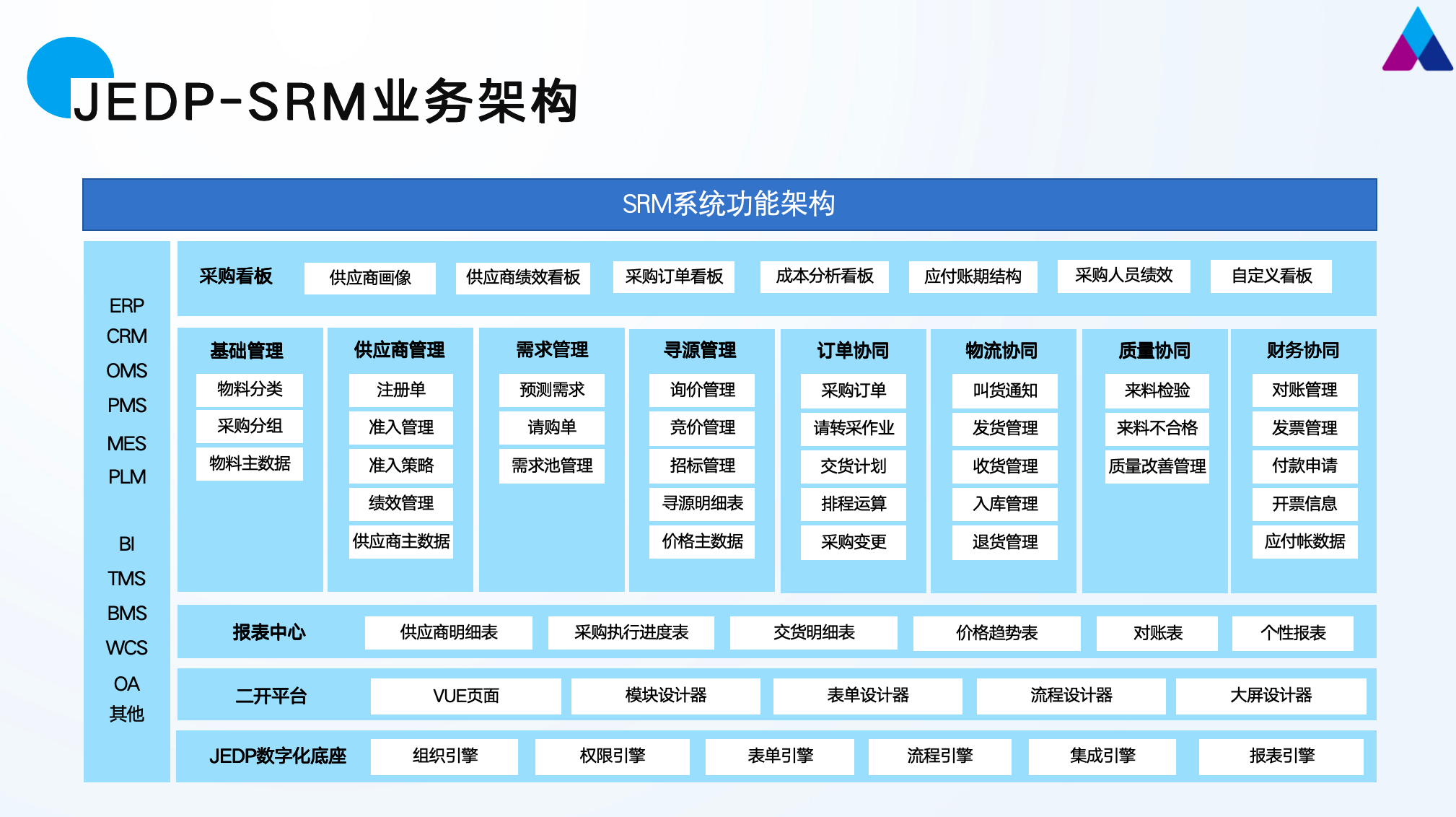 JEDP-SRM 功能模块架构