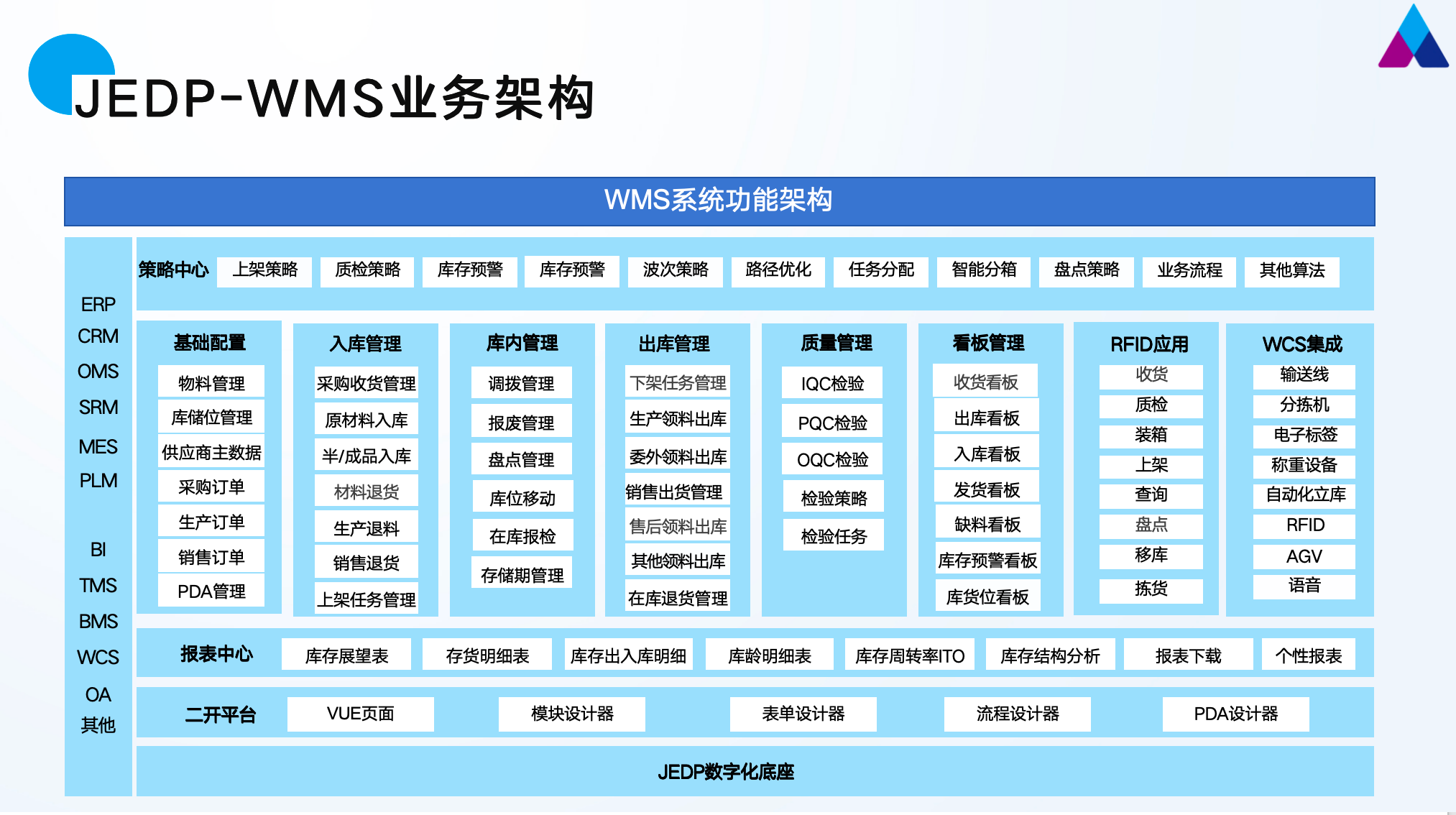 JEDP-WMS 功能模块架构