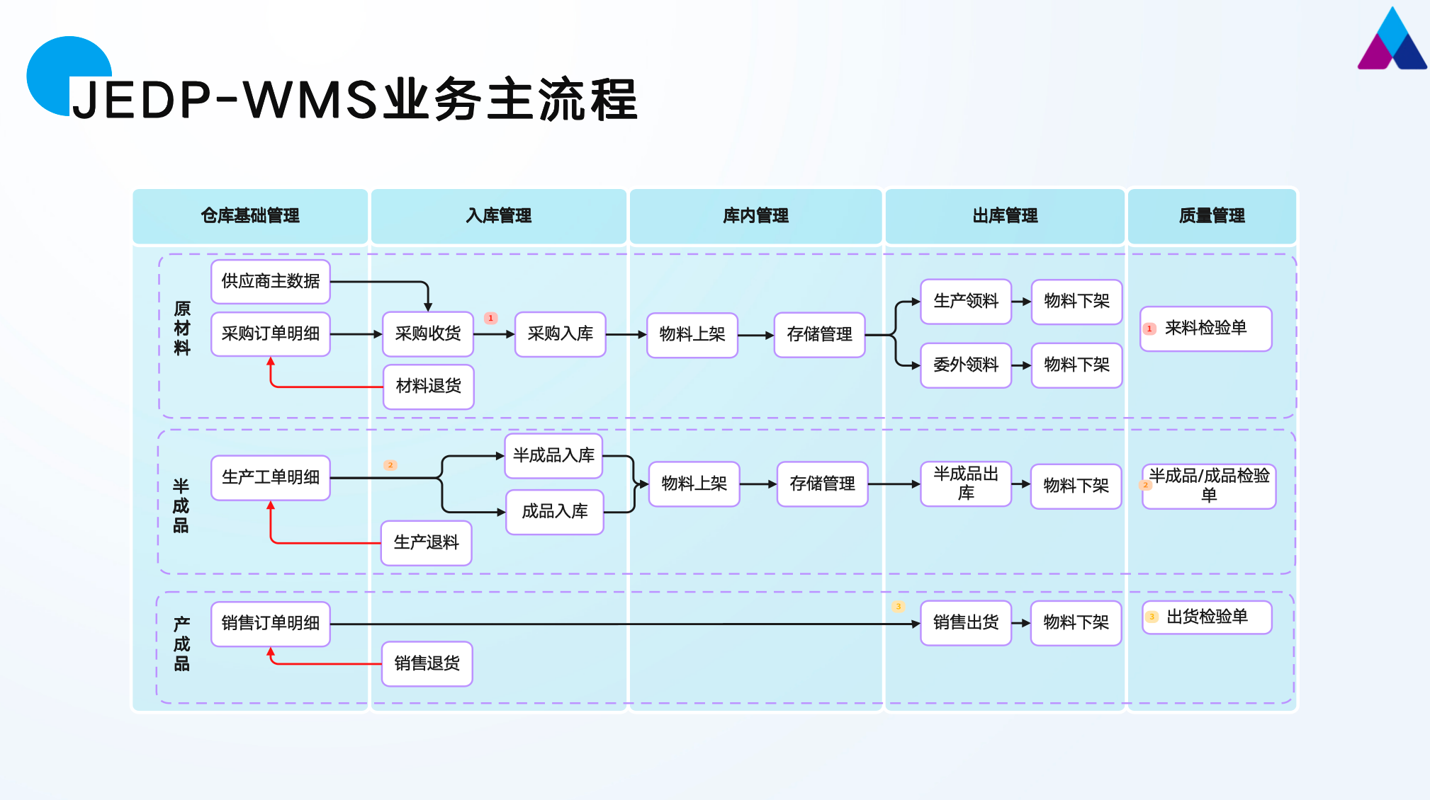 JEDP-WMS 方案介绍